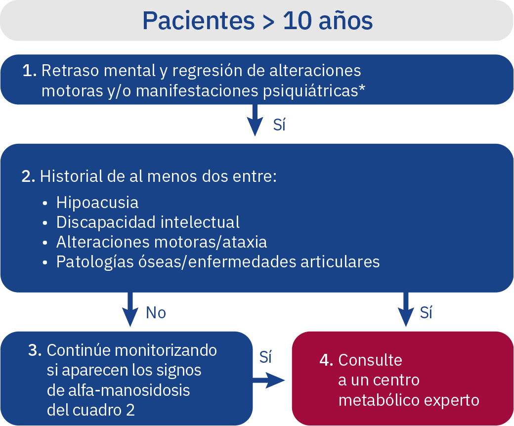 es-algorithm-patients-over-10